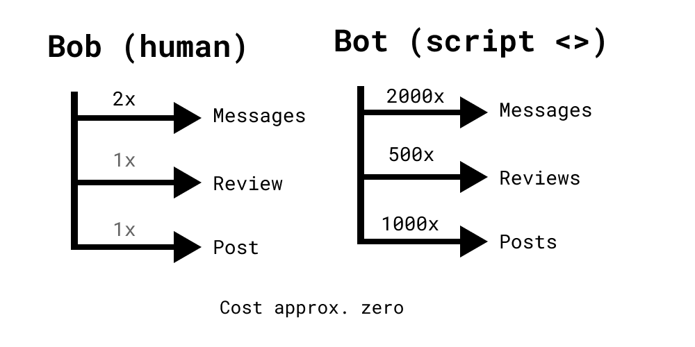 Diagram comparing Bob's small volume of human messages, reviews, and posts with a bot's much larger volume.