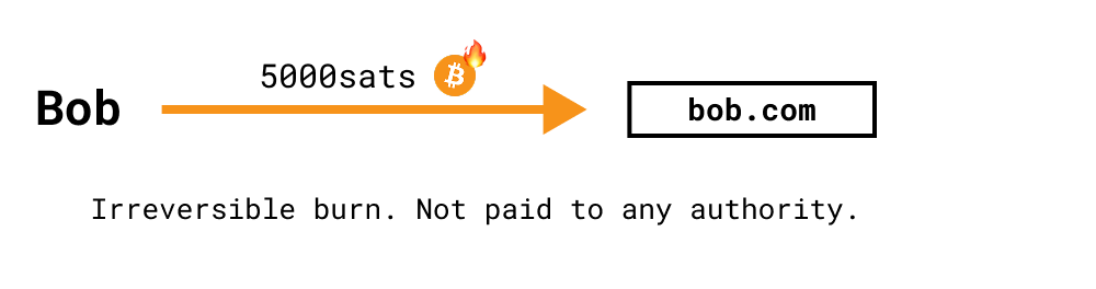 Diagram showing Bob burning 5000 sats to back bob.com.