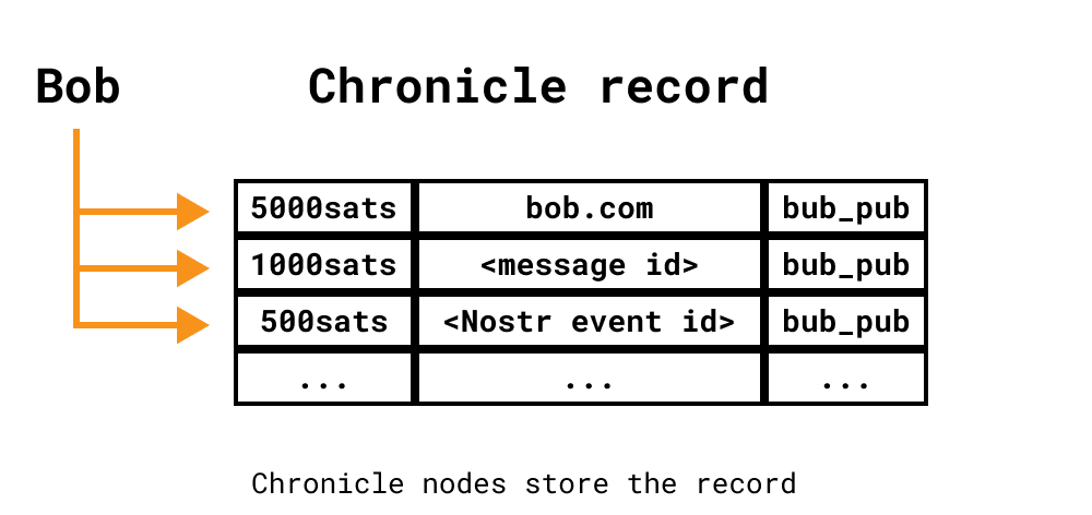 Diagram showing signed signals entering a Chronicle record.